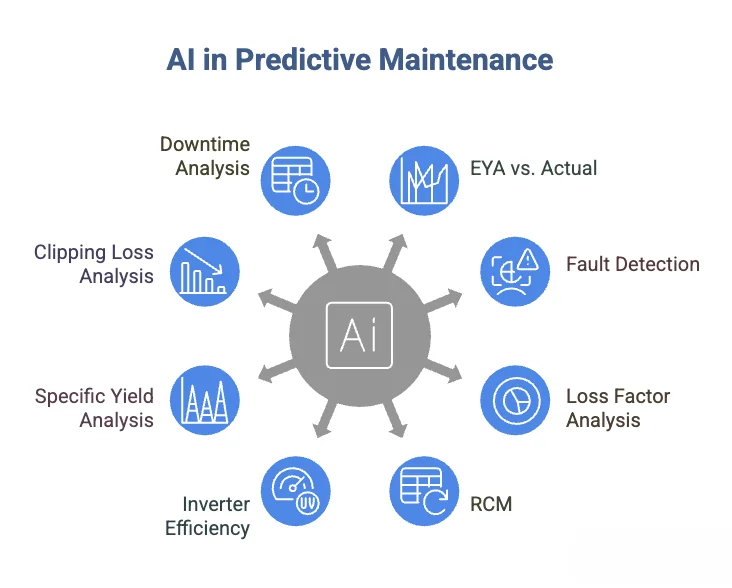 AI in predictive maintenance for solar: EYA vs. actual, fault detection, loss factor analysis, RCM, inverter efficiency, specific yield, clipping loss and downtime analysis