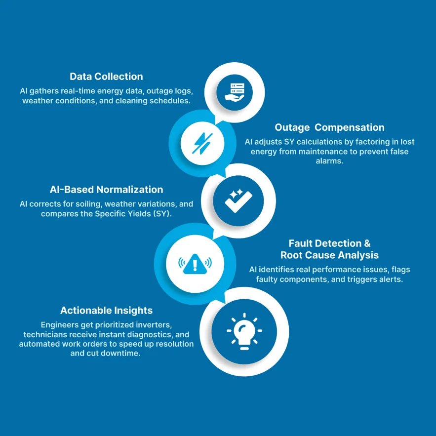 How GreenBridge.AI analyses Specific Yield: data collection, outage compensation, AI-based normalization, fault detection and root cause analysis, and actionable insights