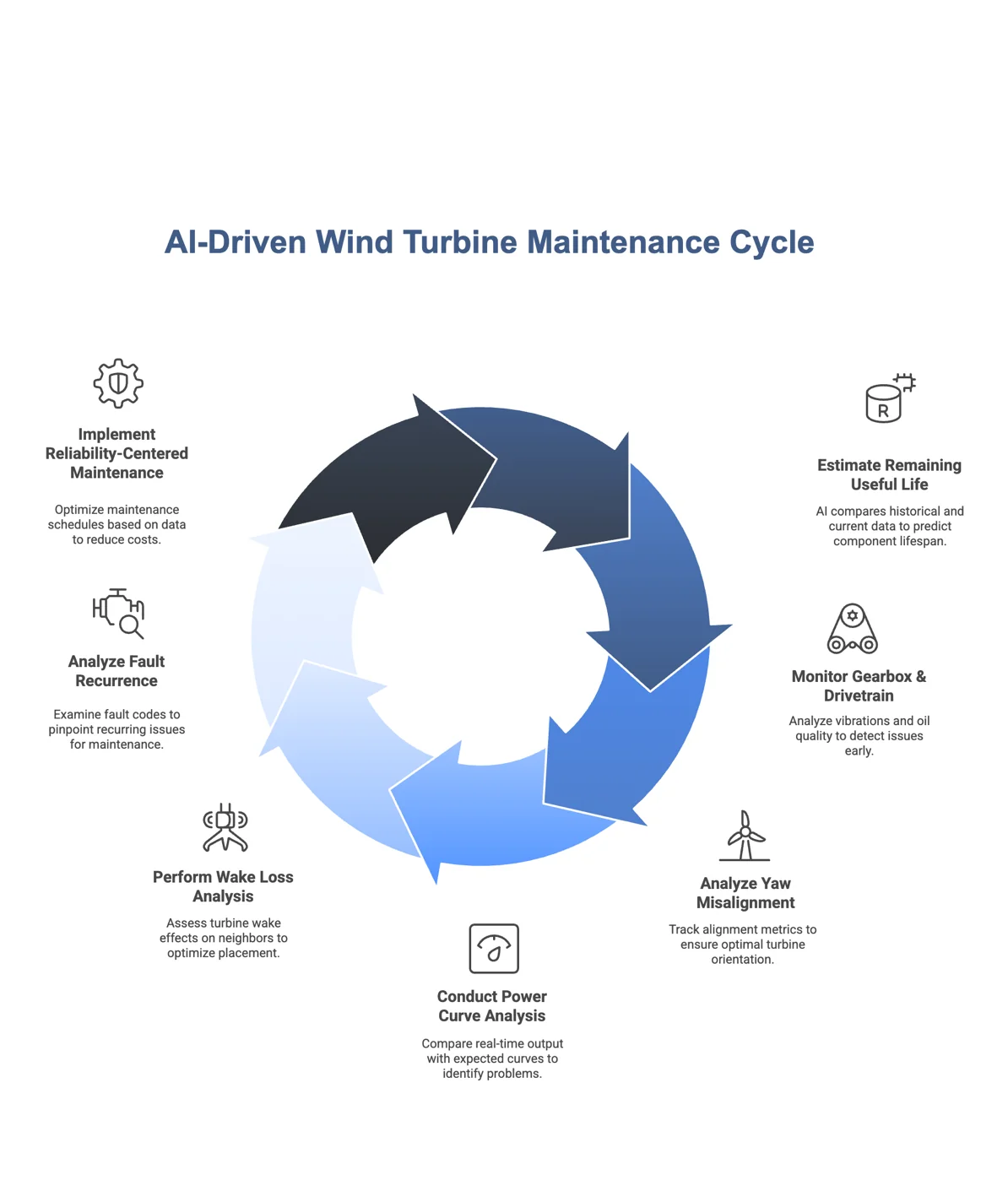 Diagram of the AI-driven wind turbine maintenance cycle, showing the seven analyses arranged in a circular workflow