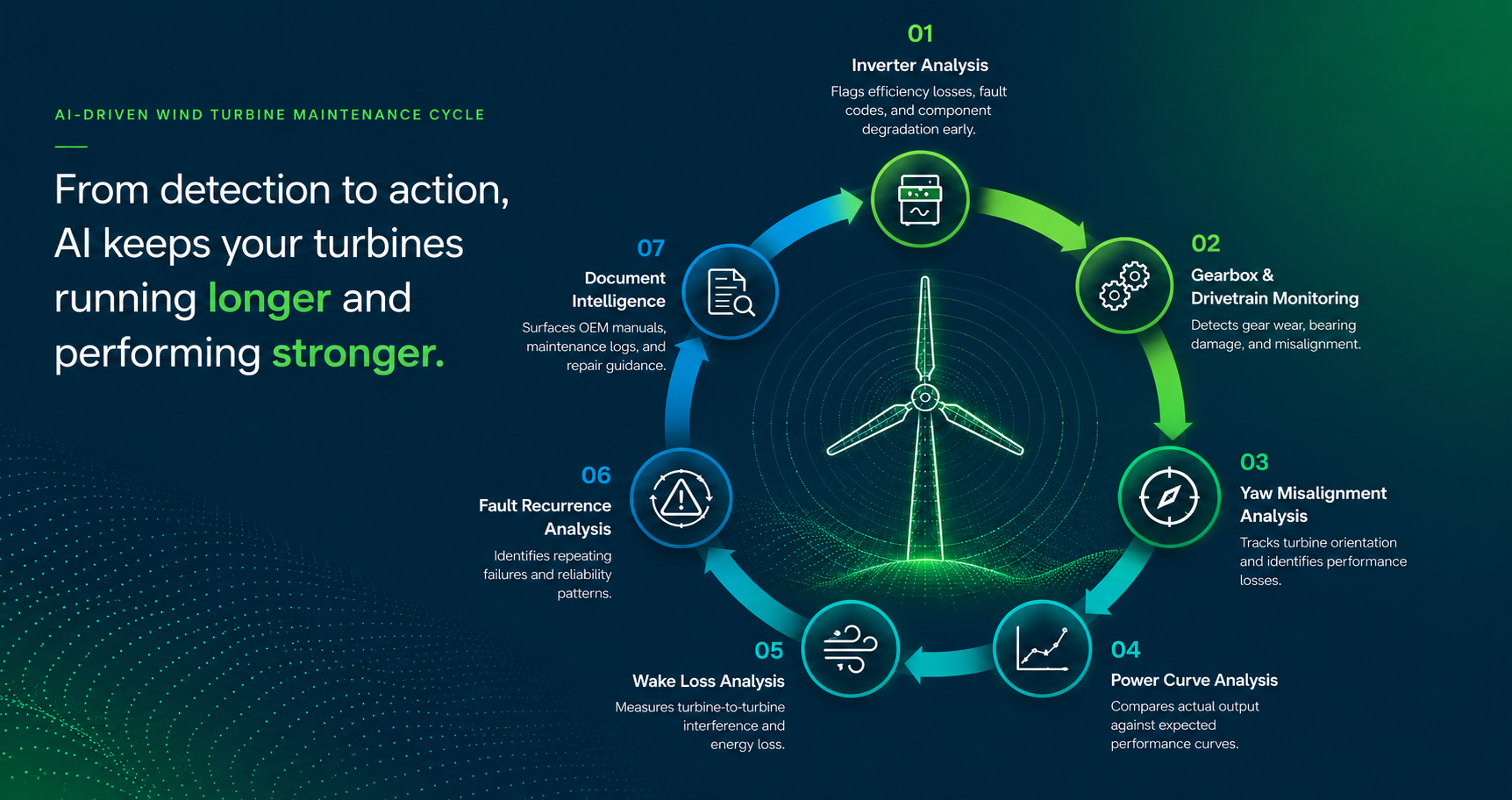 Infographic illustrating the AI-driven wind turbine maintenance cycle, including reliability-centered maintenance scheduling, useful life estimation, gearbox and drivetrain monitoring, yaw misalignment detection, power curve analysis, wake loss analysis, and fault recurrence analysis to improve wind farm performance and reliability.