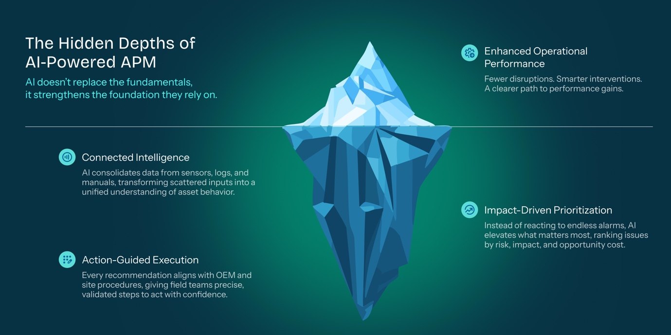 Illustration showing the hidden operational layers of AI-powered APM including connected intelligence, impact-driven prioritization, action-guided execution, and enhanced operational performance.