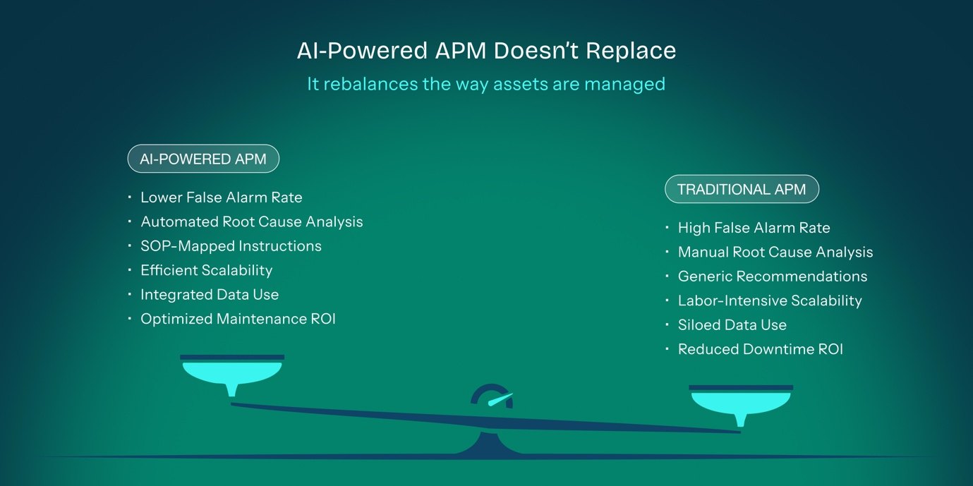 Comparison graphic between traditional APM and AI-powered APM highlighting lower false alarms, automated root-cause analysis, integrated data use, and improved maintenance efficiency.